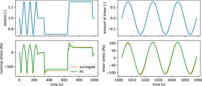 Using dropout based active learning and surrogate models in the inverse viscoelastic parameter identification of human brain tissue